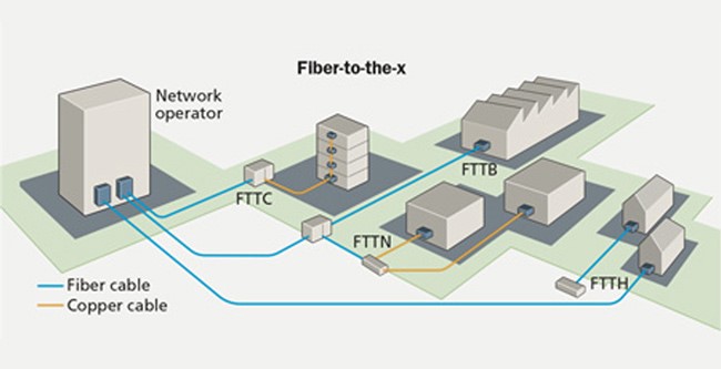FTTx Network Applications