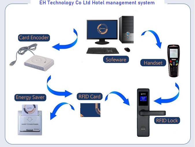EH Technology Hotel Management System